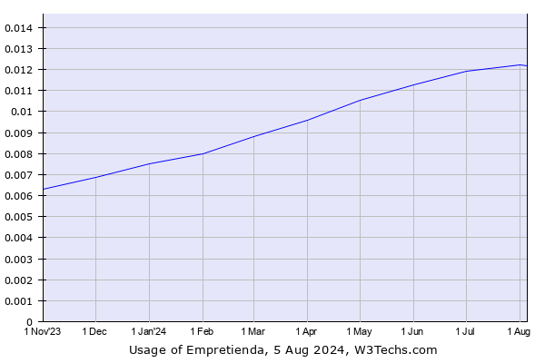 Historical trends in the usage of Empretienda