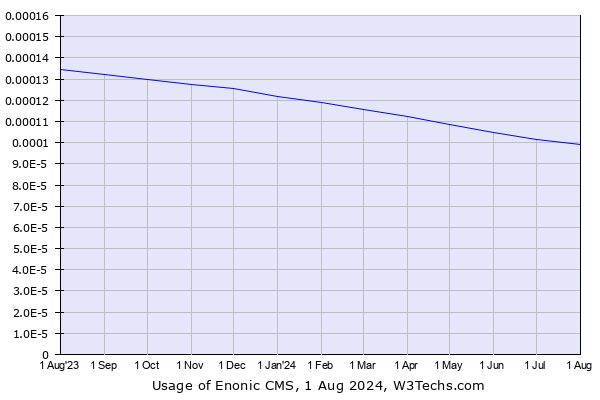 Historical trends in the usage of Enonic CMS