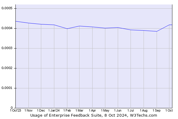 Historical trends in the usage of Enterprise Feedback Suite