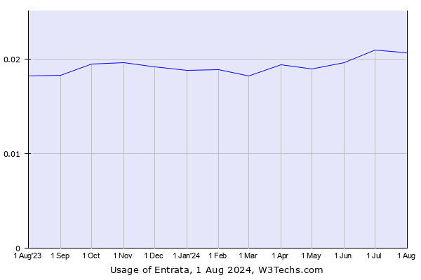 Historical trends in the usage of Entrata