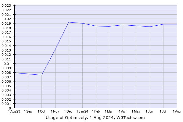 Historical trends in the usage of Optimizely