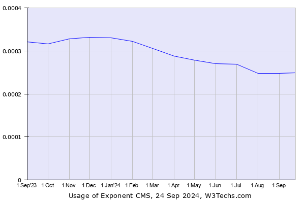 Historical trends in the usage of Exponent CMS