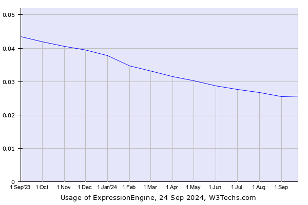 Historical trends in the usage of ExpressionEngine