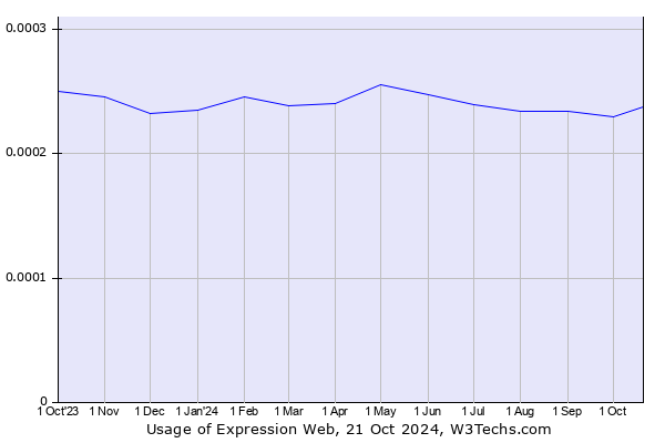 Historical trends in the usage of Expression Web