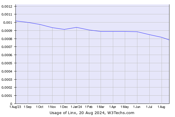 Historical trends in the usage of Linx