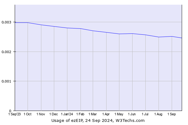 Historical trends in the usage of ezEIP