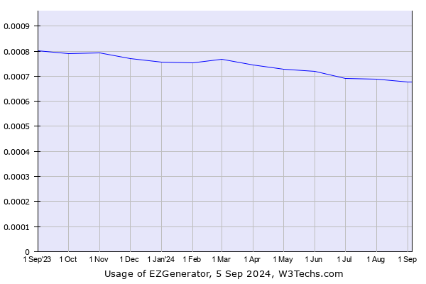 Historical trends in the usage of EZGenerator