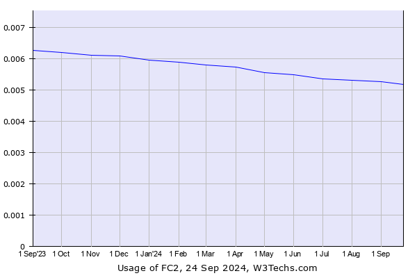 Historical trends in the usage of FC2