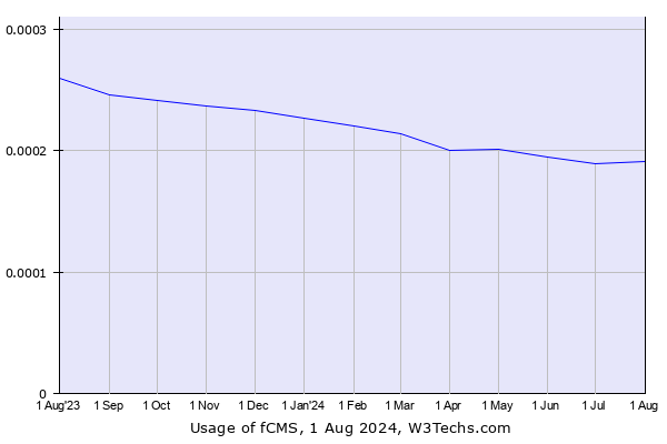 Historical trends in the usage of fCMS