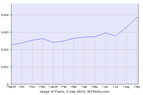 Historical trends in the usage of Flazio