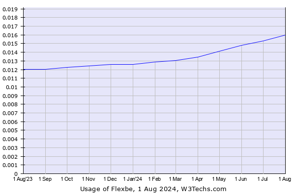 Historical trends in the usage of Flexbe