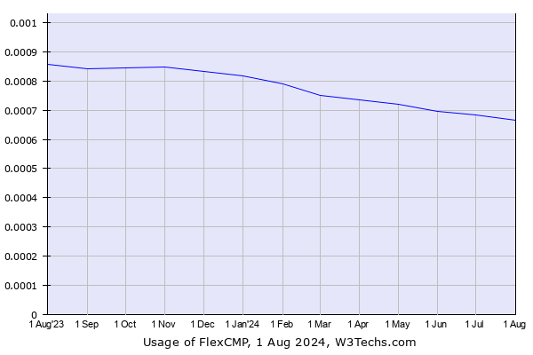 Historical trends in the usage of FlexCMP