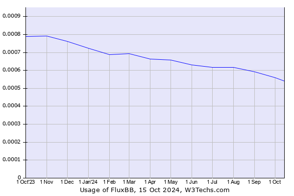 Historical trends in the usage of FluxBB