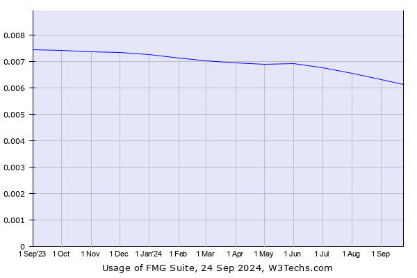 Historical trends in the usage of FMG Suite