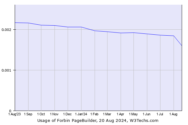 Historical trends in the usage of Forbin PageBuilder