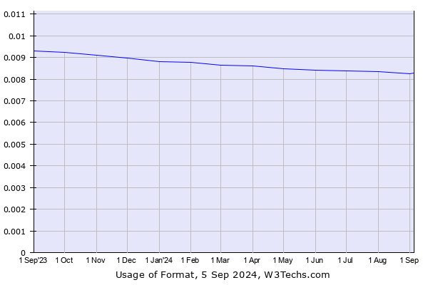 Historical trends in the usage of Format