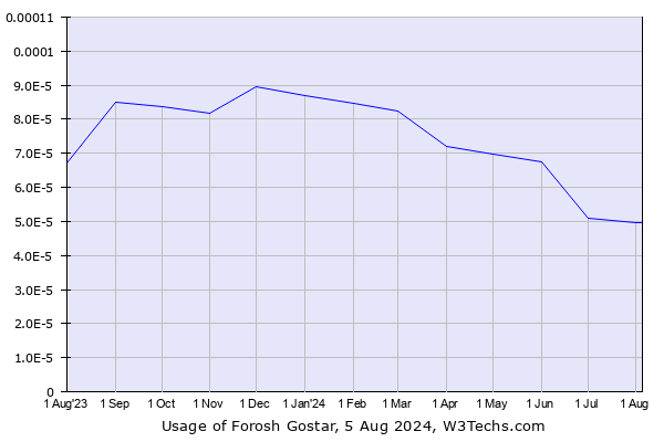 Historical trends in the usage of Forosh Gostar