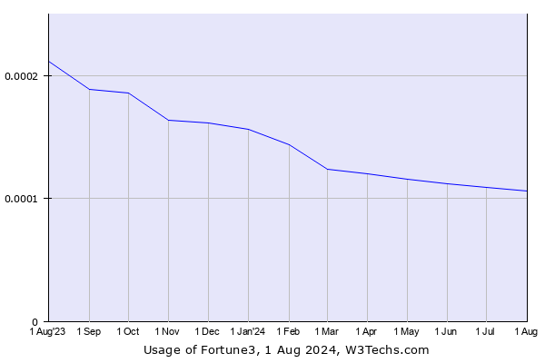 Historical trends in the usage of Fortune3