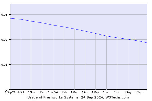 Historical trends in the usage of Freshworks