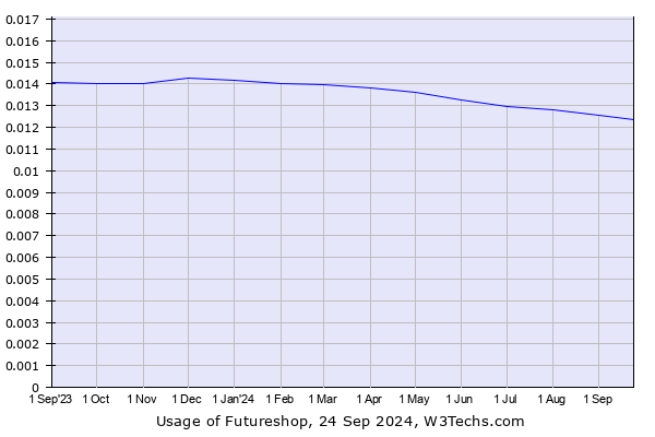 Historical trends in the usage of Futureshop