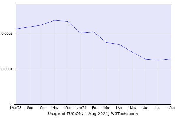 Historical trends in the usage of FUSiON