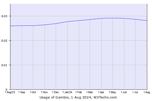 Historical trends in the usage of Gambio