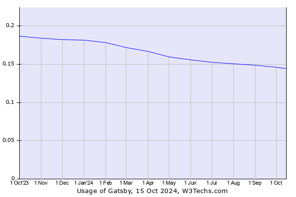 Historical trends in the usage of Gatsby