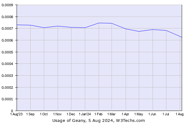 Historical trends in the usage of Geany