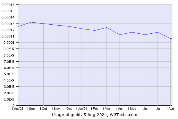 Historical trends in the usage of gedit