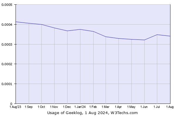 Historical trends in the usage of Geeklog