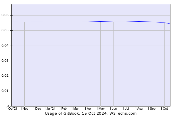 Historical trends in the usage of GitBook