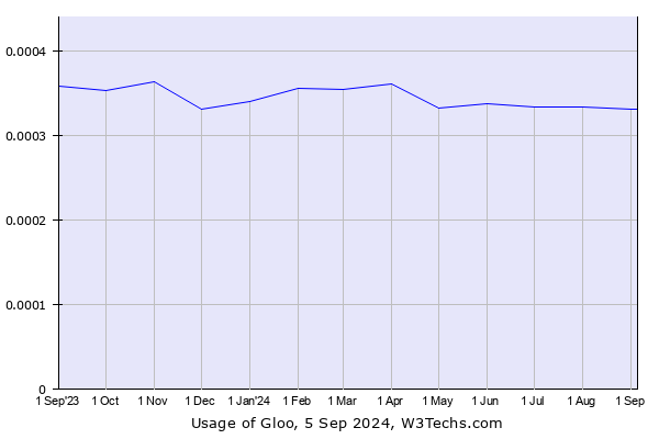 Historical trends in the usage of Gloo