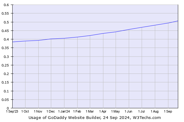 Historical trends in the usage of GoDaddy Website Builder