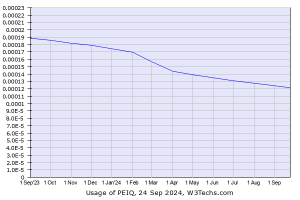 Historical trends in the usage of PEIQ