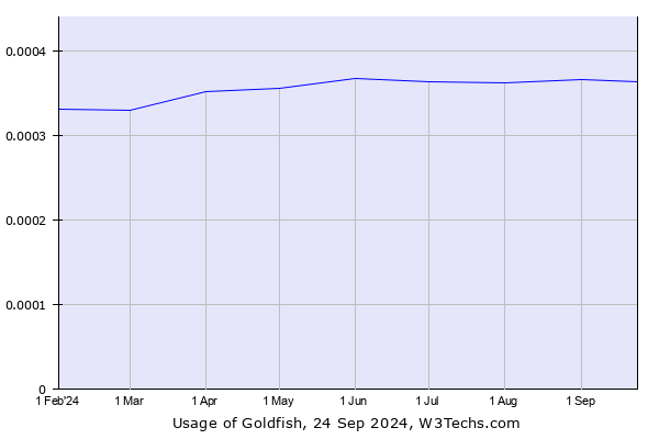 Historical trends in the usage of Goldfish