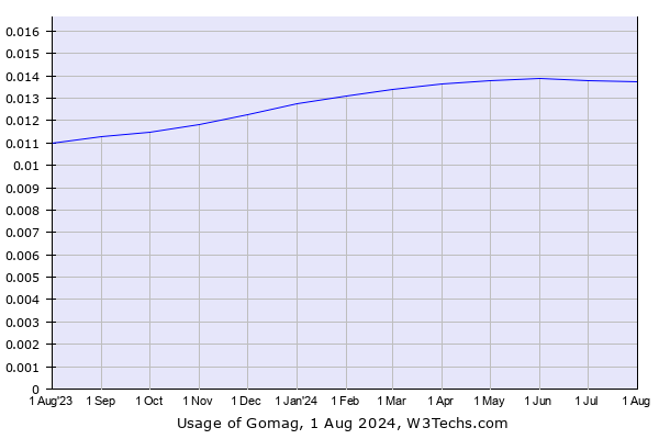 Historical trends in the usage of Gomag