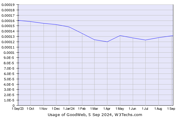 Historical trends in the usage of GoodWeb