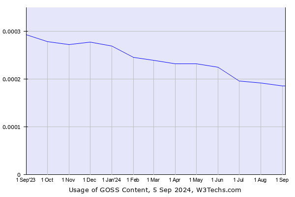 Historical trends in the usage of GOSS Content