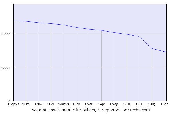 Historical trends in the usage of Government Site Builder