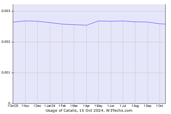 Historical trends in the usage of Catalis