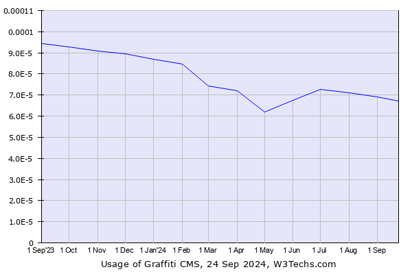 Historical trends in the usage of Graffiti CMS