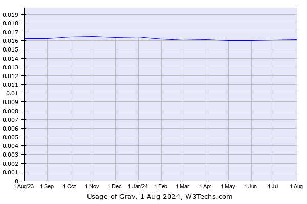 Historical trends in the usage of Grav