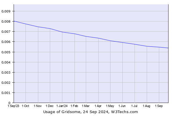 Historical trends in the usage of Gridsome