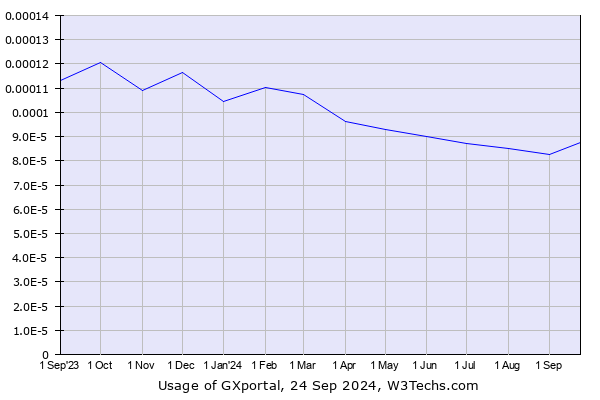 Historical trends in the usage of GXportal