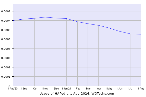 Historical trends in the usage of HAPedit