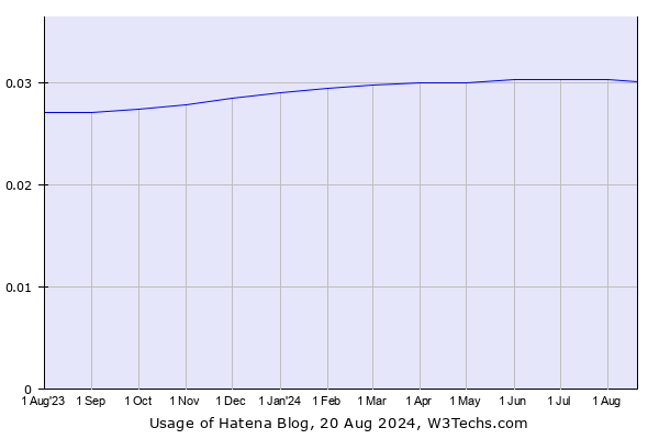 Historical trends in the usage of Hatena Blog