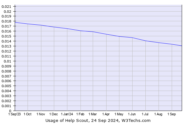 Historical trends in the usage of Help Scout