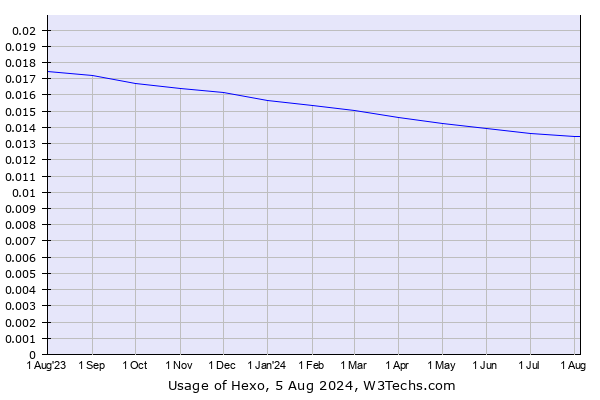 Historical trends in the usage of Hexo