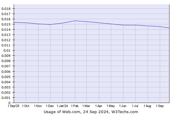 Historical trends in the usage of Web.com