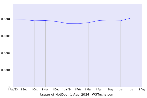 Historical trends in the usage of HotDog